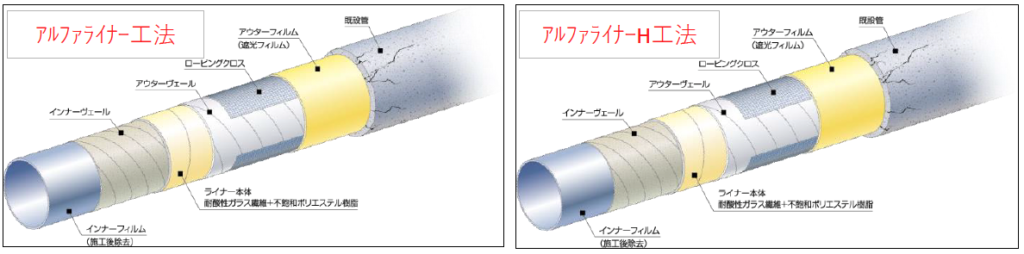 ｱﾙﾌｧﾗｲﾅｰ工法
ｱﾙﾌｧﾗｲﾅｰH工法